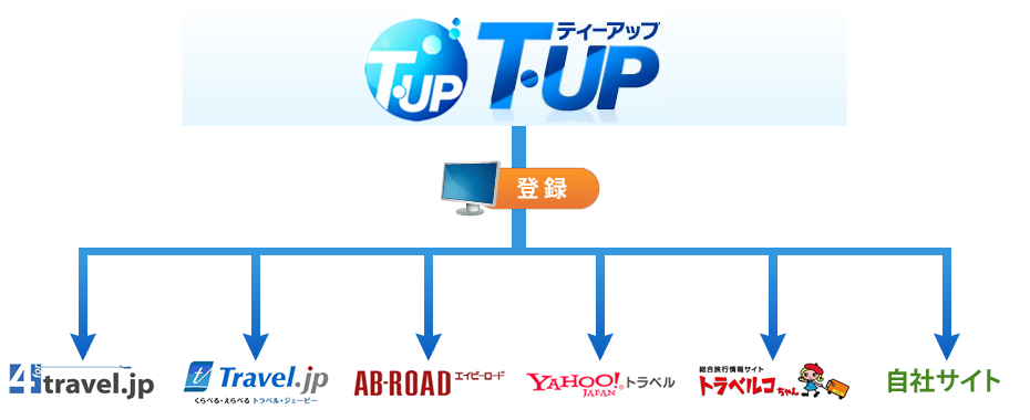 マルチプラットフォームのイメージ