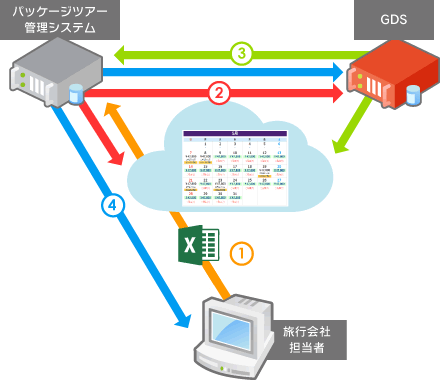 パッケージツアー在庫管理フローイメージ画像