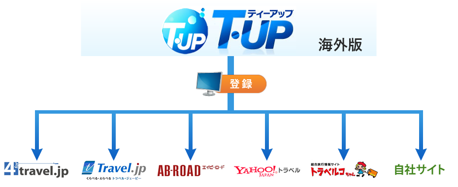 マルチプラットフォーム海外版のイメージ